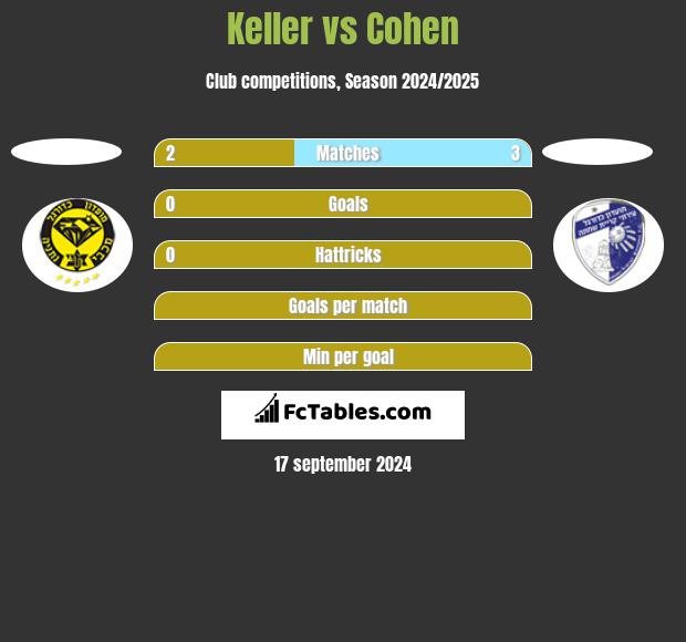 Keller vs Cohen h2h player stats