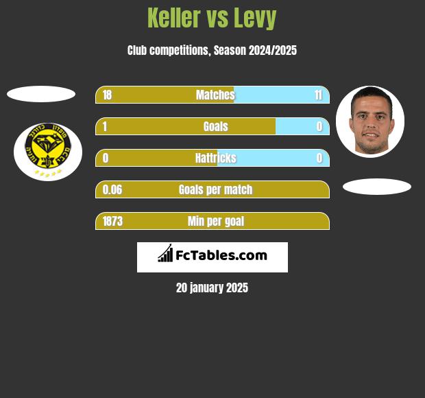 Keller vs Levy h2h player stats