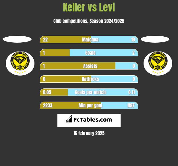 Keller vs Levi h2h player stats