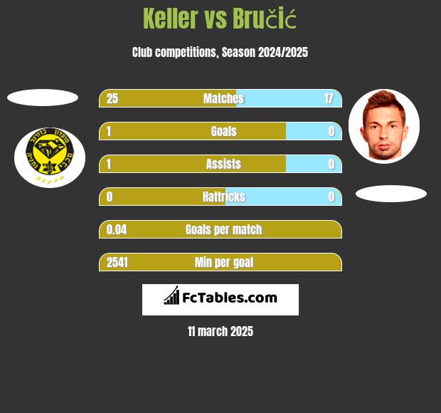 Keller vs Bručić h2h player stats