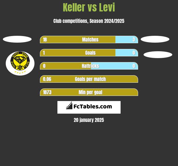 Keller vs Levi h2h player stats