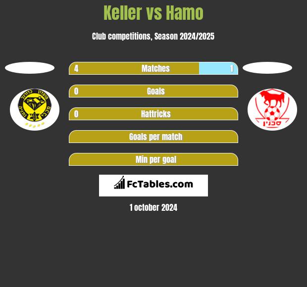 Keller vs Hamo h2h player stats