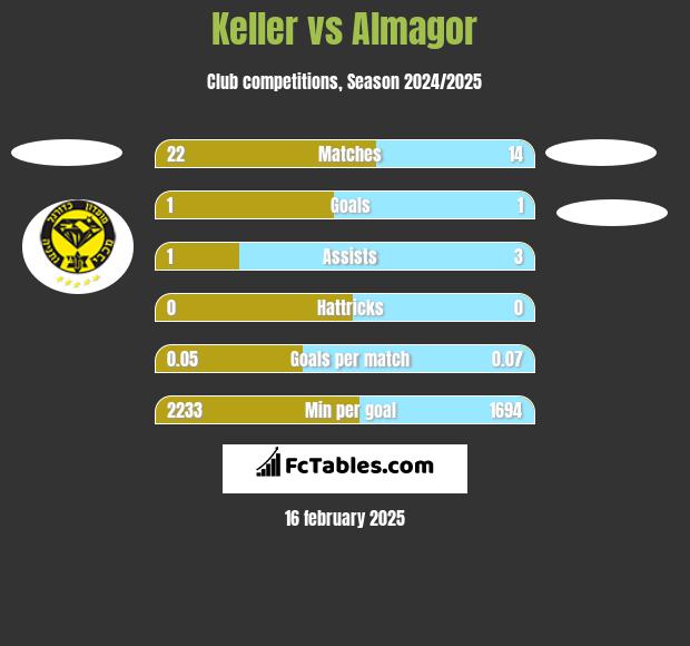 Keller vs Almagor h2h player stats