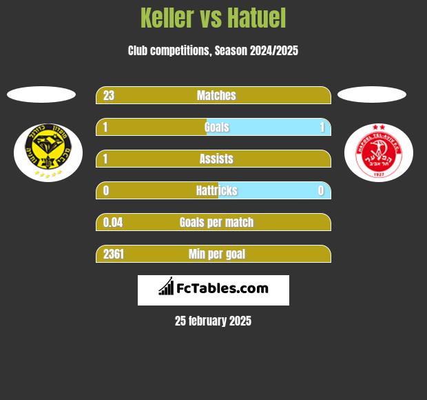 Keller vs Hatuel h2h player stats