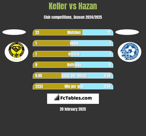 Keller vs Hazan h2h player stats