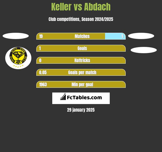 Keller vs Abdach h2h player stats