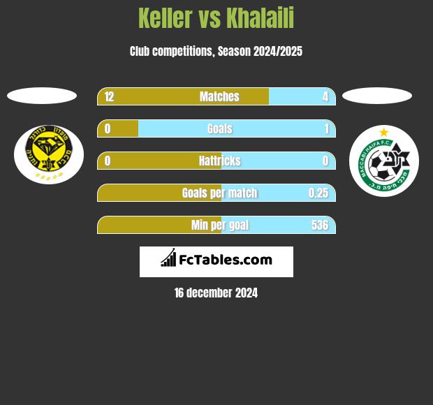 Keller vs Khalaili h2h player stats