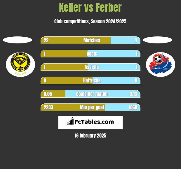 Keller vs Ferber h2h player stats