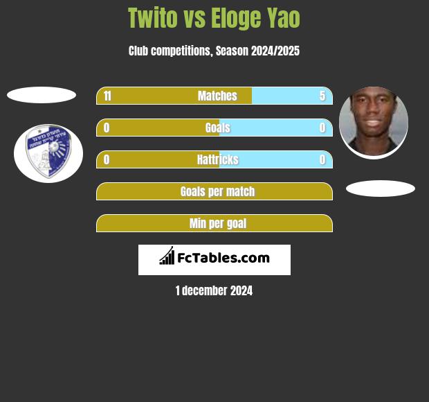 Twito vs Eloge Yao h2h player stats