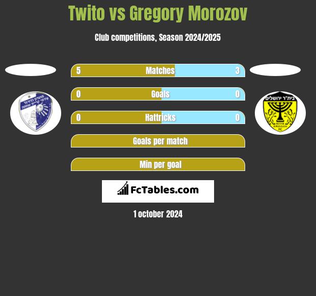 Twito vs Gregory Morozov h2h player stats