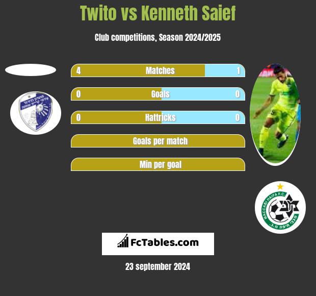 Twito vs Kenneth Saief h2h player stats