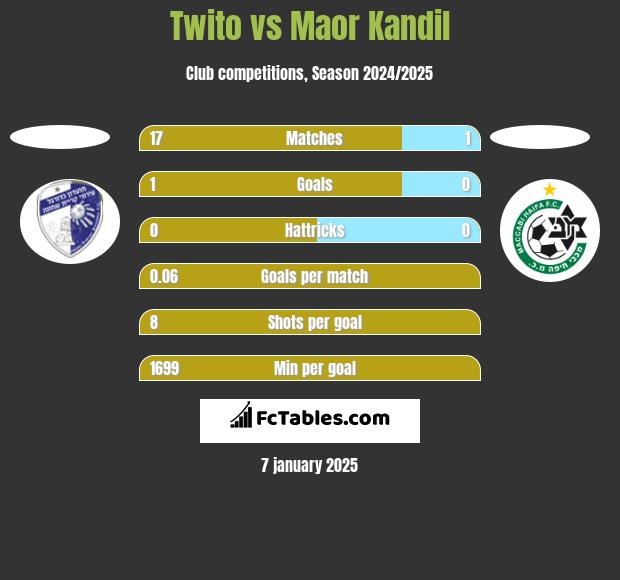 Twito vs Maor Kandil h2h player stats