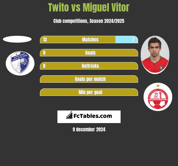 Twito vs Miguel Vitor h2h player stats