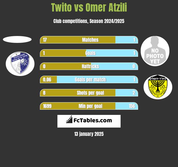 Twito vs Omer Atzili h2h player stats