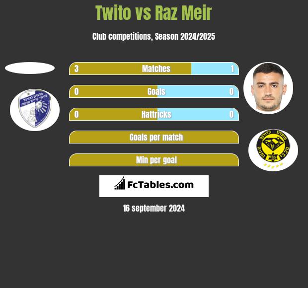 Twito vs Raz Meir h2h player stats