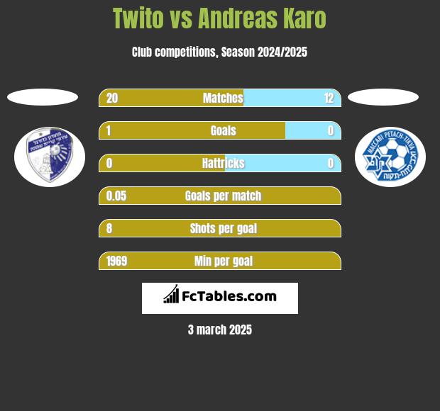 Twito vs Andreas Karo h2h player stats