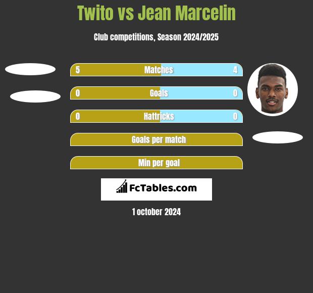 Twito vs Jean Marcelin h2h player stats