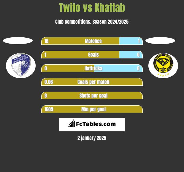 Twito vs Khattab h2h player stats