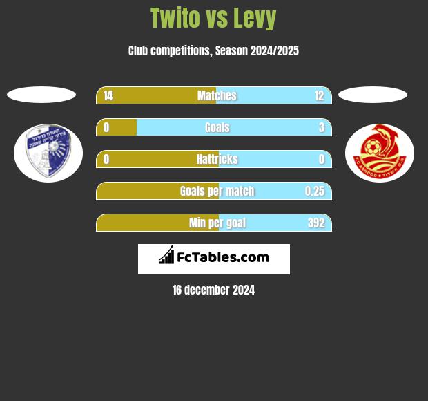 Twito vs Levy h2h player stats