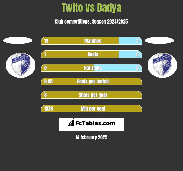 Twito vs Dadya h2h player stats