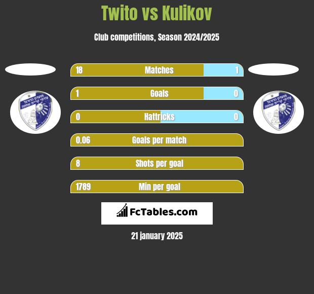 Twito vs Kulikov h2h player stats