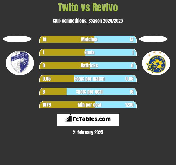 Twito vs Revivo h2h player stats