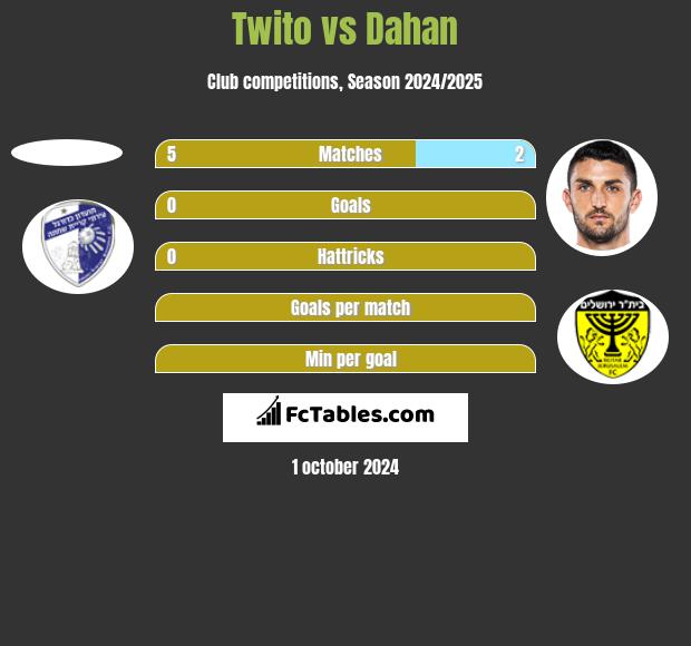 Twito vs Dahan h2h player stats