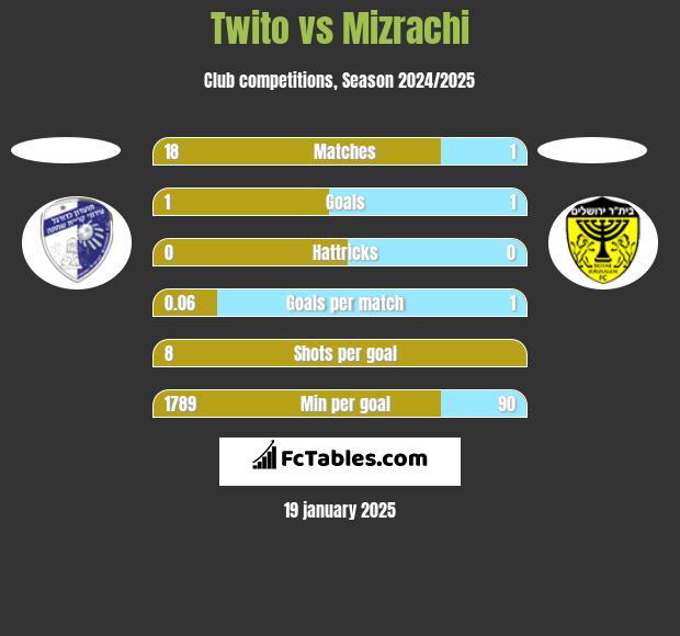 Twito vs Mizrachi h2h player stats