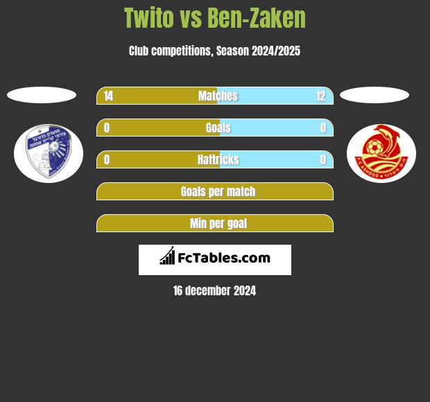 Twito vs Ben-Zaken h2h player stats