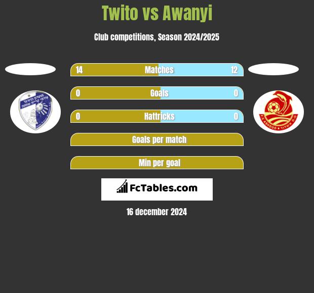 Twito vs Awanyi h2h player stats