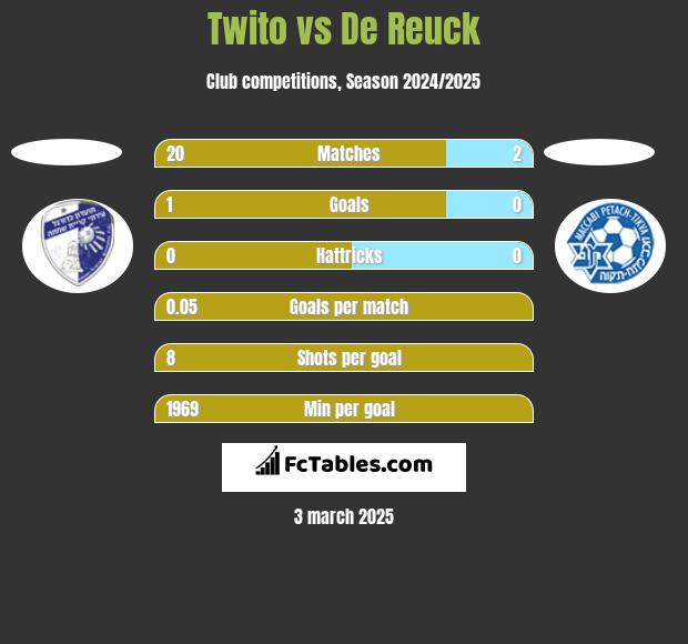 Twito vs De Reuck h2h player stats