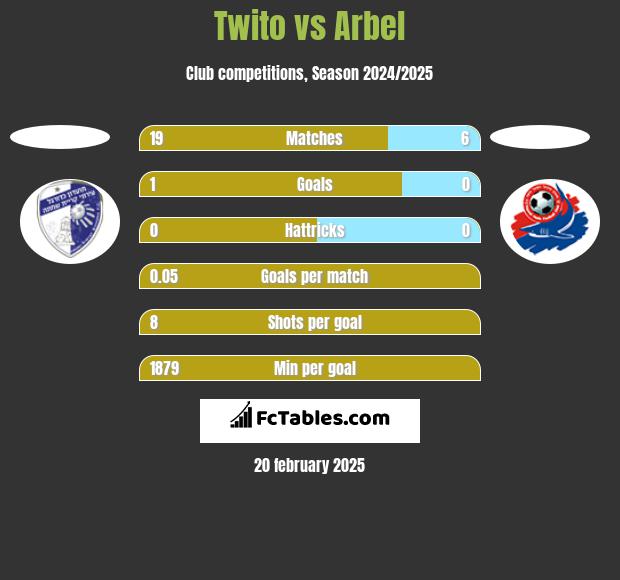 Twito vs Arbel h2h player stats