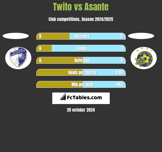 Twito vs Asante h2h player stats