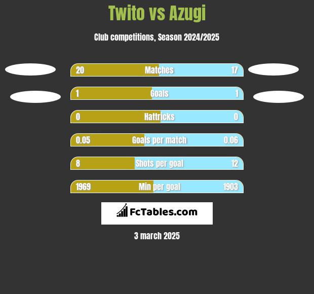 Twito vs Azugi h2h player stats