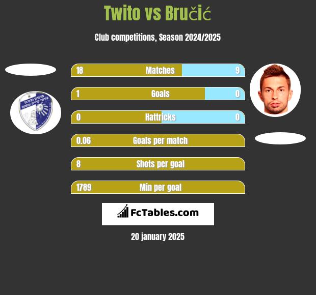 Twito vs Bručić h2h player stats