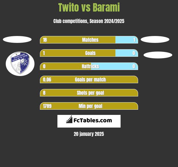 Twito vs Barami h2h player stats