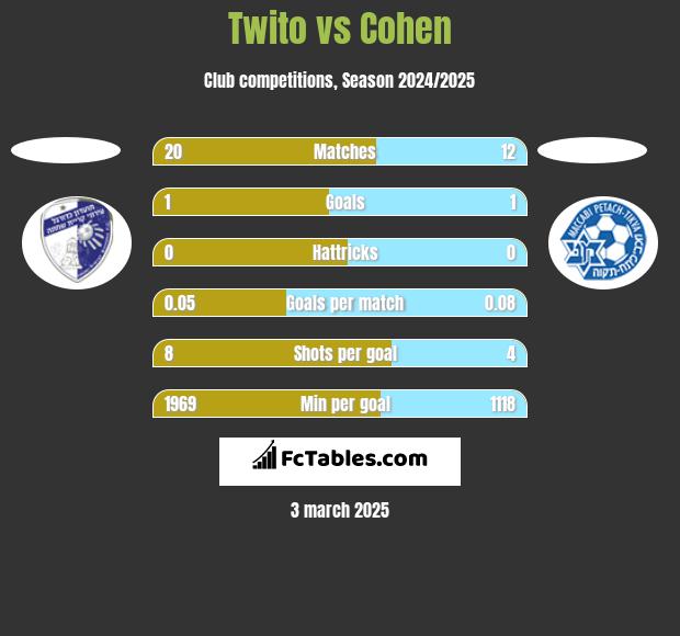 Twito vs Cohen h2h player stats