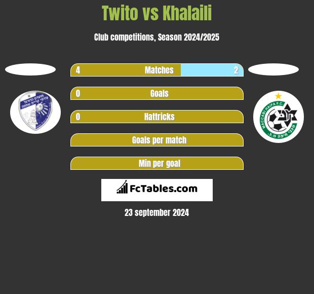 Twito vs Khalaili h2h player stats