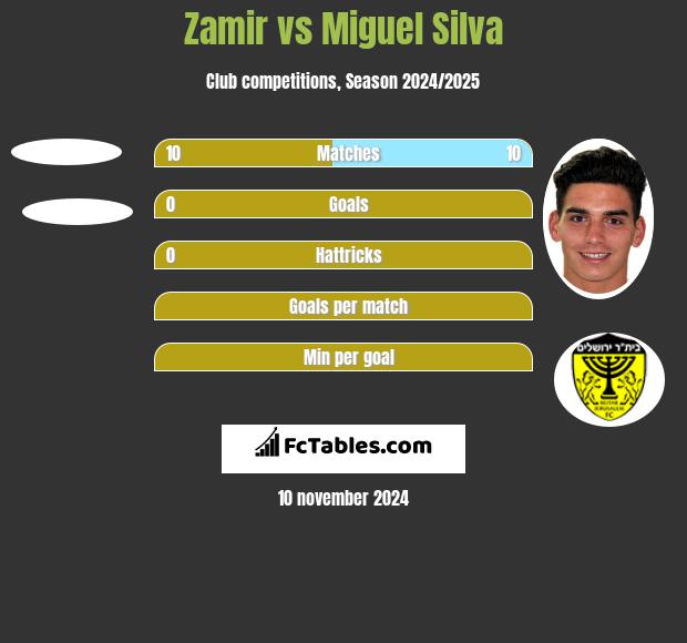 Zamir vs Miguel Silva h2h player stats