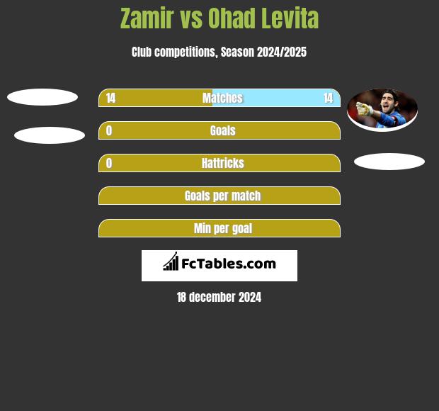 Zamir vs Ohad Levita h2h player stats