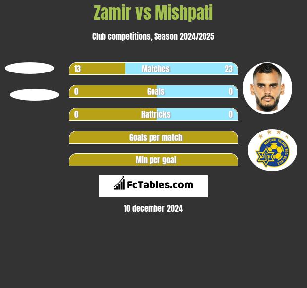 Zamir vs Mishpati h2h player stats