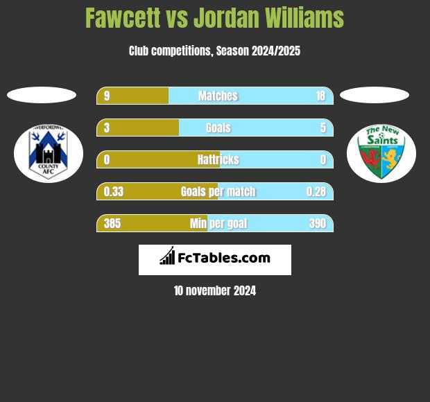 Fawcett vs Jordan Williams h2h player stats