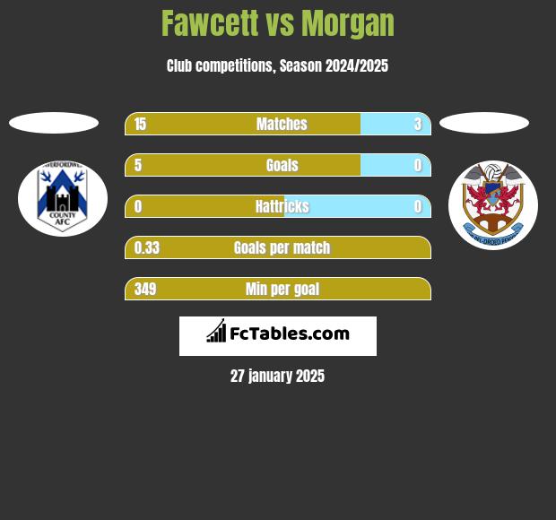 Fawcett vs Morgan h2h player stats