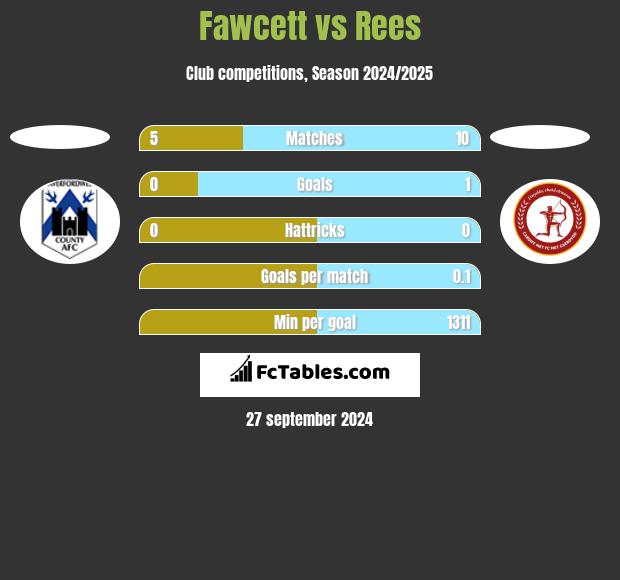 Fawcett vs Rees h2h player stats