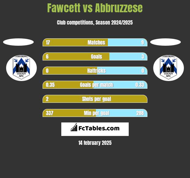 Fawcett vs Abbruzzese h2h player stats