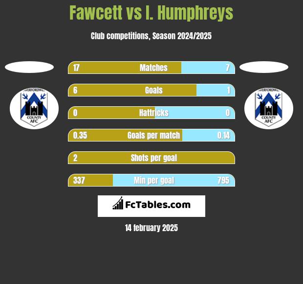 Fawcett vs I. Humphreys h2h player stats