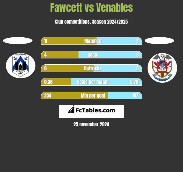 Fawcett vs Venables h2h player stats