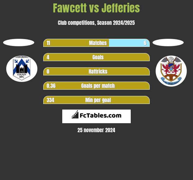 Fawcett vs Jefferies h2h player stats