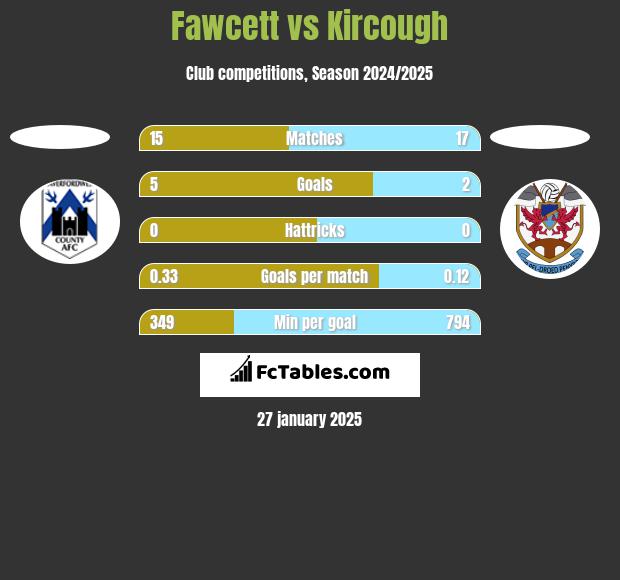 Fawcett vs Kircough h2h player stats