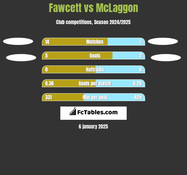 Fawcett vs McLaggon h2h player stats